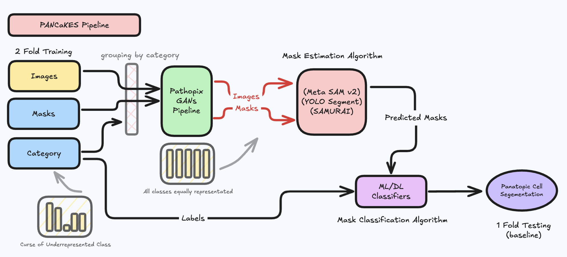 Bird Eye Architecture